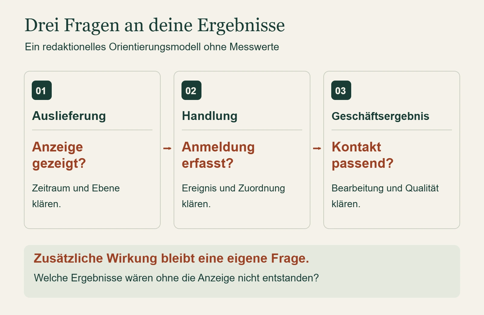 Drei getrennte Messfragen: Anzeige gezeigt, Anmeldung erfasst und Kontakt passend; zusätzliche Wirkung bleibt eine eigene Frage.