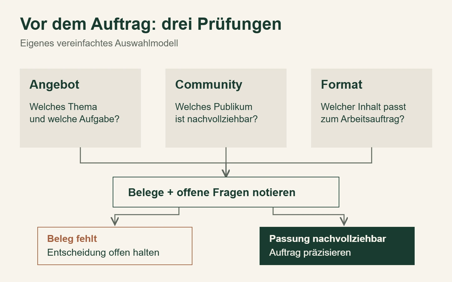 Vereinfachtes Auswahlmodell: Angebot, Community und Format werden geprüft; ein fehlender Beleg hält die Entscheidung offen.