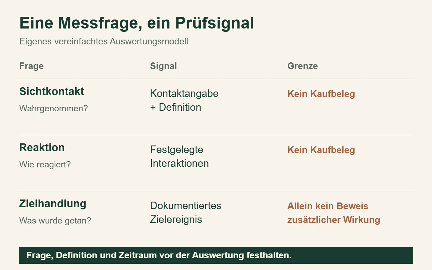 Vereinfachtes Messmodell trennt Sichtkontakt, Reaktion und vereinbarte Zielhandlung; kein einzelnes Signal beweist zusätzlichen Umsatz.