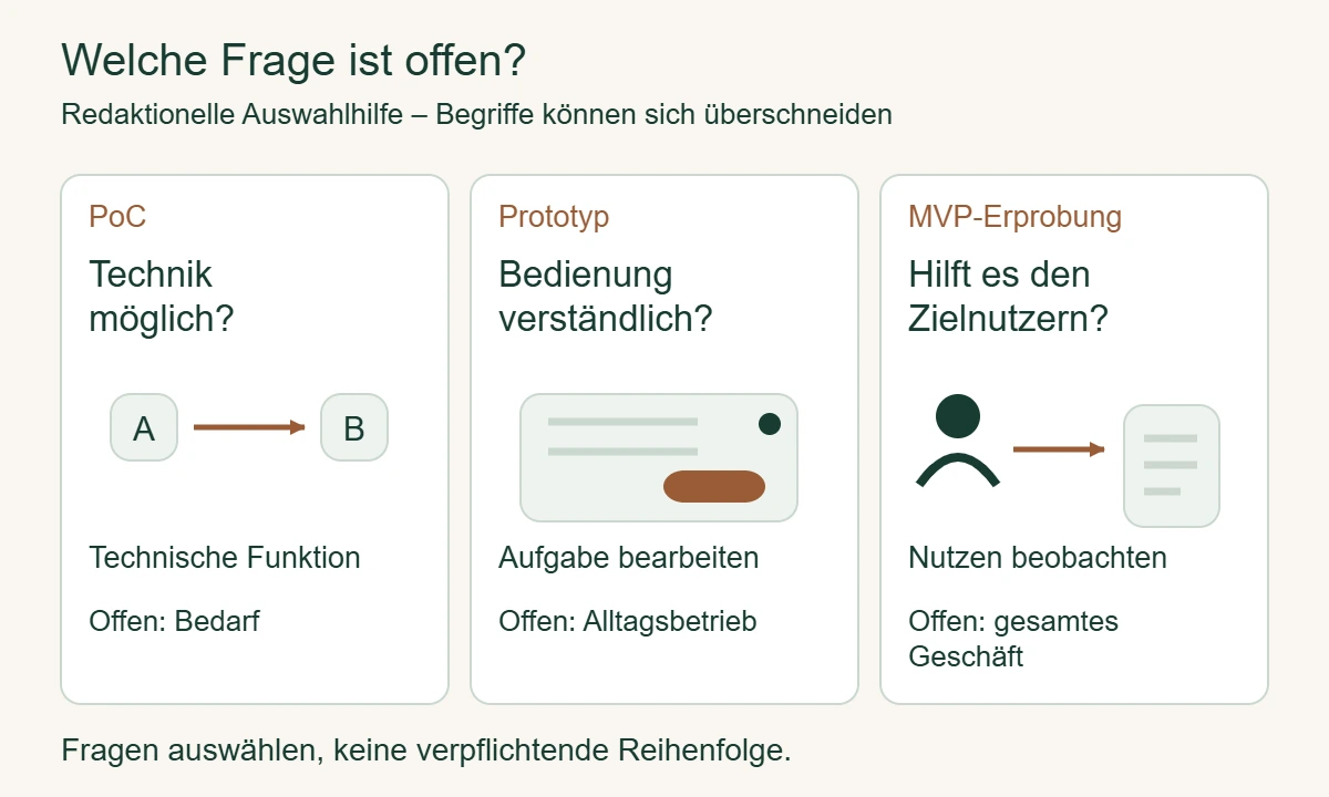Drei Lernfragen: technische Machbarkeit, Verständlichkeit der Bedienung und Nutzen für Zielnutzer; jede Erprobung lässt andere Fragen offen.