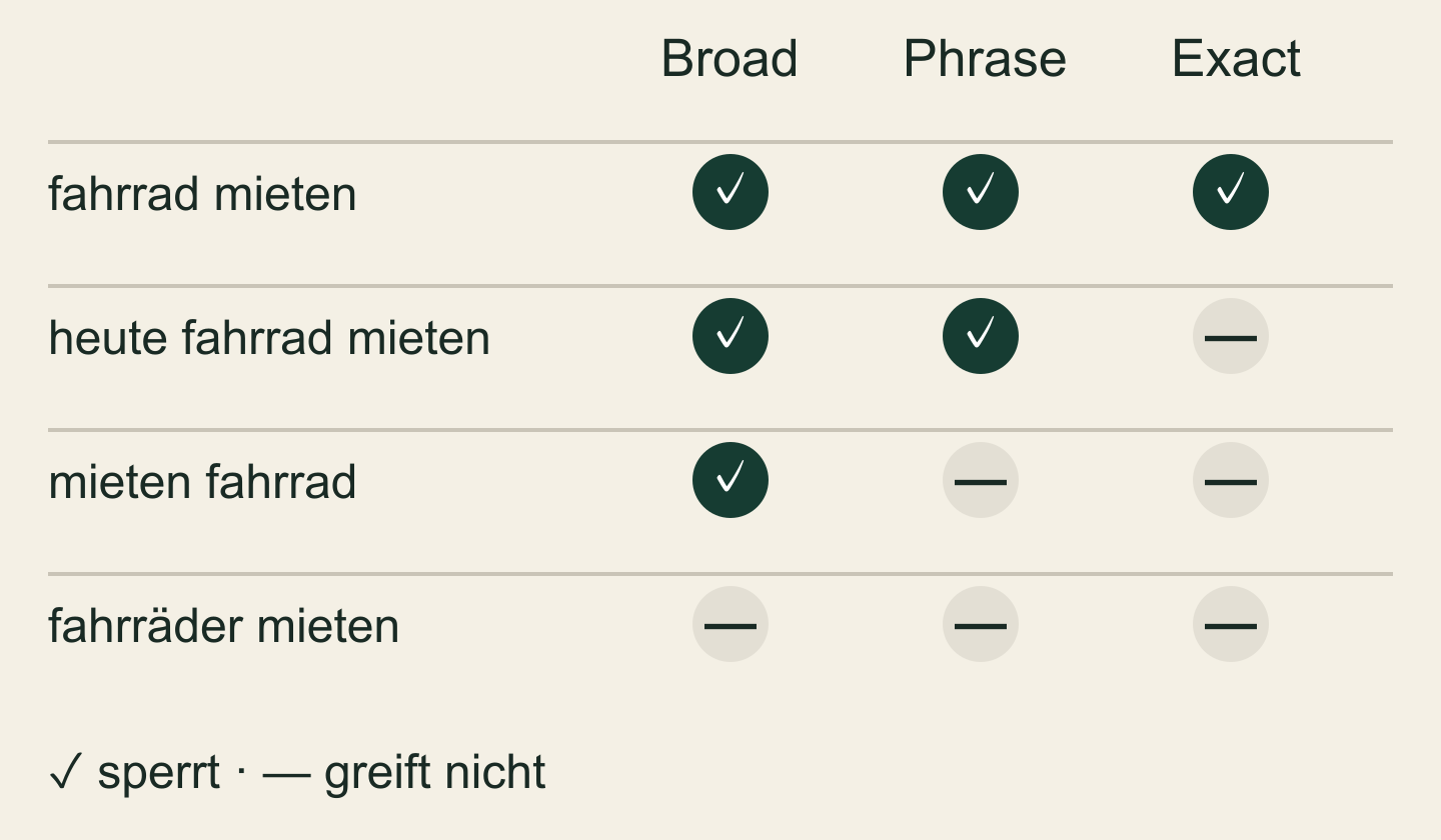 Optionenvergleich für fahrrad mieten; vollständige Tabelle darunter.