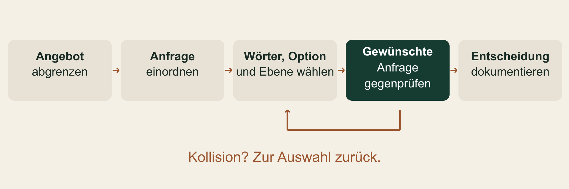 Prüfweg vom Angebot zur dokumentierten Entscheidung; Kollision führt zur Ausschlusswahl zurück.