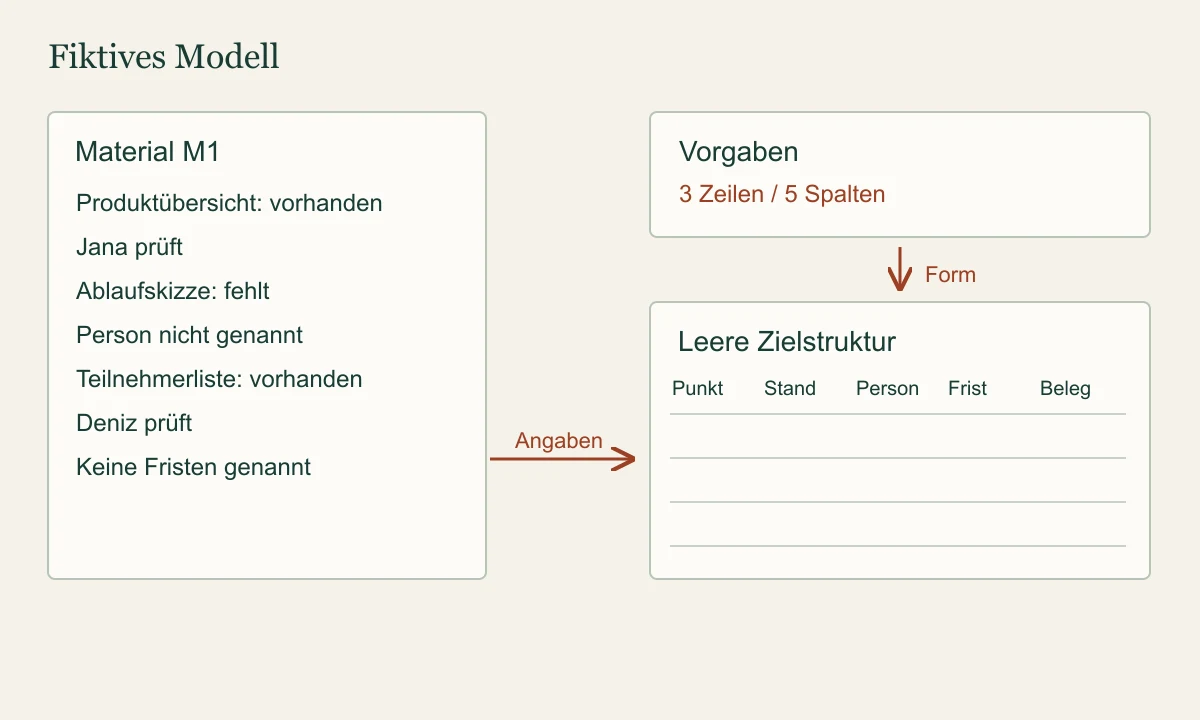 Fiktives Material, Vorgaben und leere Zielstruktur.