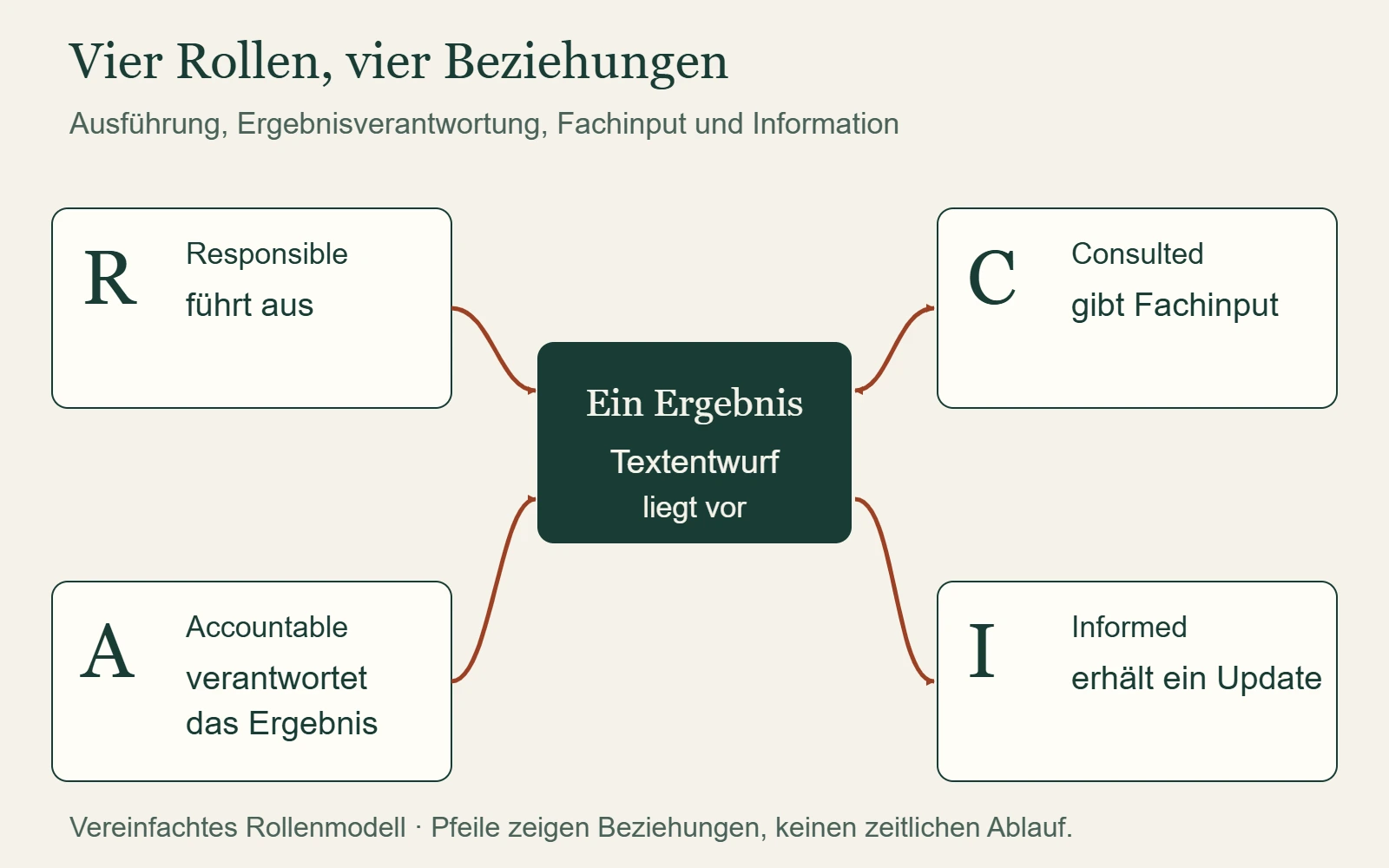 Beziehungsschema: R führt aus, A verantwortet das Ergebnis, C gibt Fachinput im Austausch und I erhält ein Update.