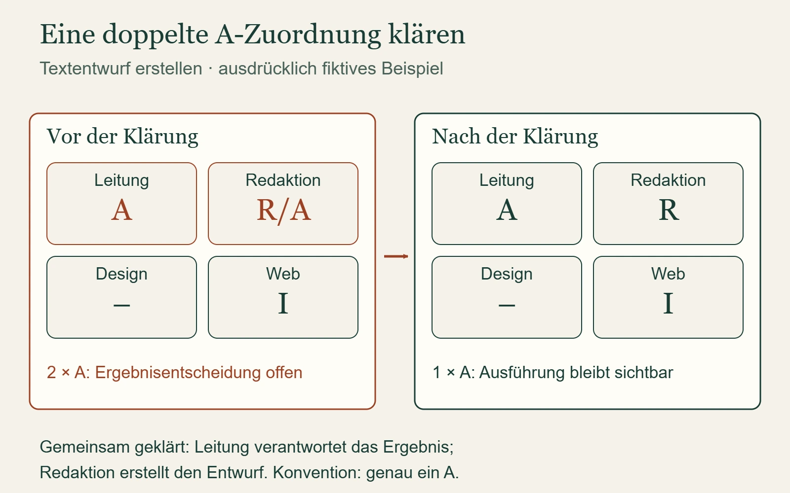 Fiktive Prüfzeile: Leitung A und Redaktion R/A enthalten zwei A; nach Klärung bleibt Leitung A und Redaktion erhält R.