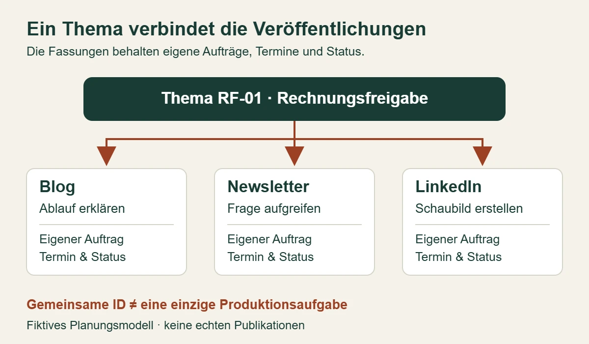 Ein gemeinsames Thema mit der ID RF-01 führt zu drei eigenen Aufträgen für Blog, Newsletter und LinkedIn