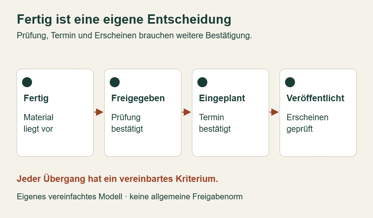 Vier getrennte Prüfungen führen von fertigem Material über Freigabe und Terminbestätigung zur geprüften Veröffentlichung