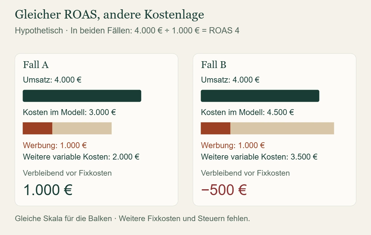 Zwei hypothetische Fälle mit 4.000 Euro Umsatz, 1.000 Euro Werbekosten und ROAS 4: Nach weiteren variablen Kosten bleiben 1.000 Euro oder minus 500 Euro vor Fixkosten.