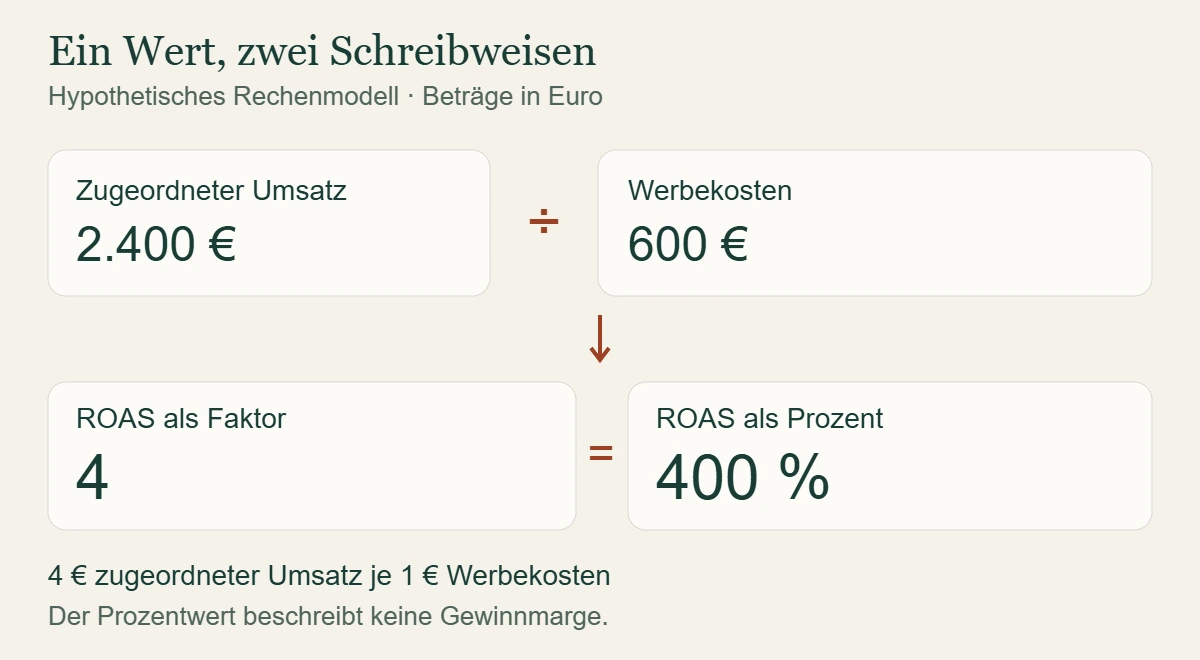 Hypothetischer ROAS-Rechenweg: 2.400 Euro zugeordneter Umsatz geteilt durch 600 Euro Werbekosten ergibt Faktor 4 beziehungsweise 400 Prozent.