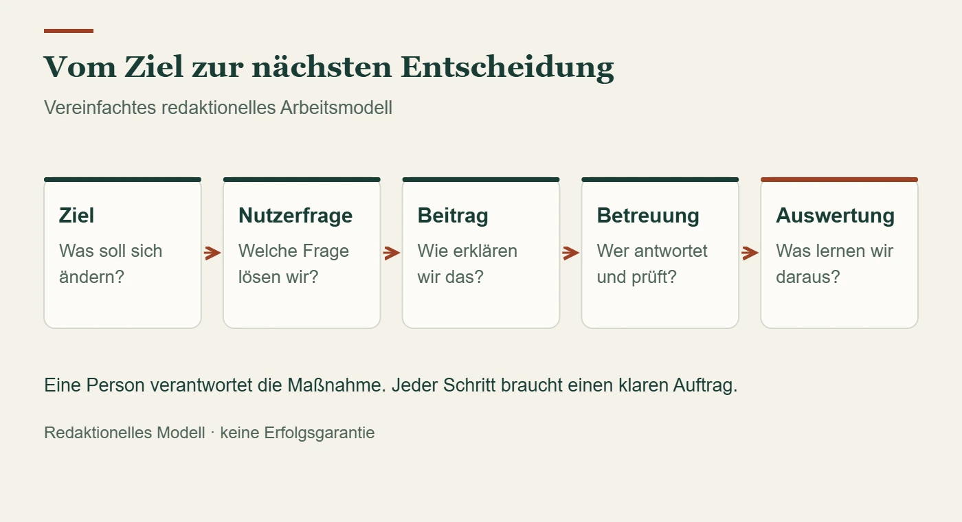 Arbeitsmodell: Ziel und Nutzerfrage bestimmen den Beitrag; Betreuung und Auswertung gehören zur Umsetzung.