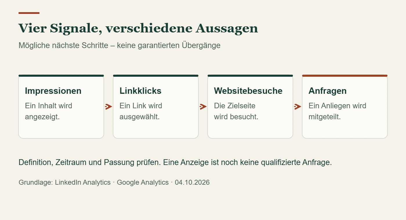 Vier getrennte Beobachtungen: Impressionen, Linkklicks, Websitebesuche und qualifizierte Anfragen; kein Schritt garantiert den nächsten.