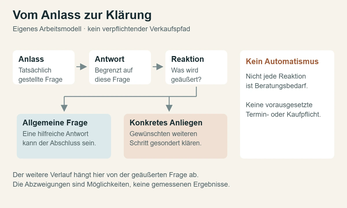 Vereinfachtes Modell vom fachlichen Anlass zur Klärung eines gewünschten Folgeschritts mit einer Alternative ohne konkretes Anliegen