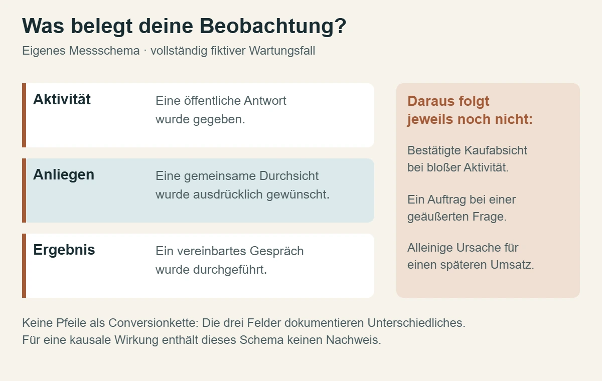 Eigenes Beobachtungsschema trennt Aktivität, ausdrücklich genanntes Anliegen und dokumentiertes Ergebnis sowie die jeweilige Schlussgrenze
