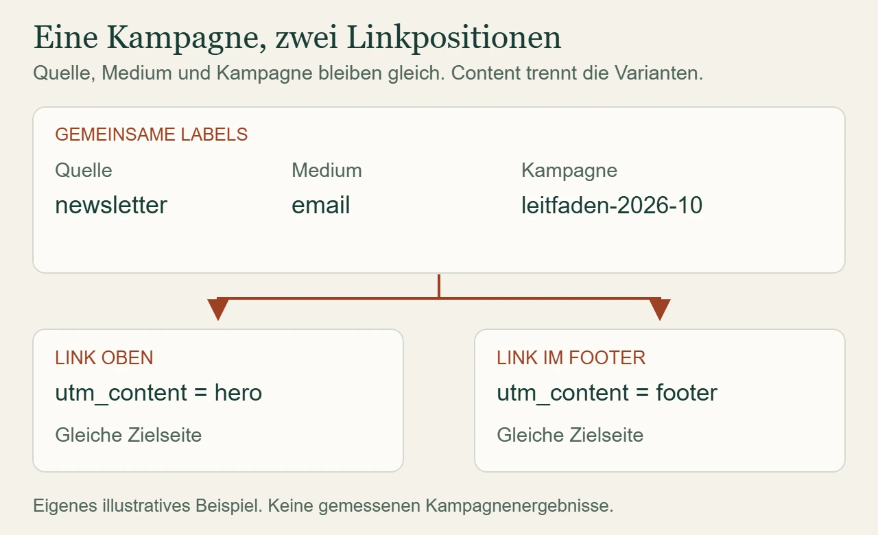 Eine fiktive Newsletter-Kampagne mit gleicher Quelle, gleichem Medium und Kampagnennamen verzweigt in hero und footer als unterschiedliche Content-Werte