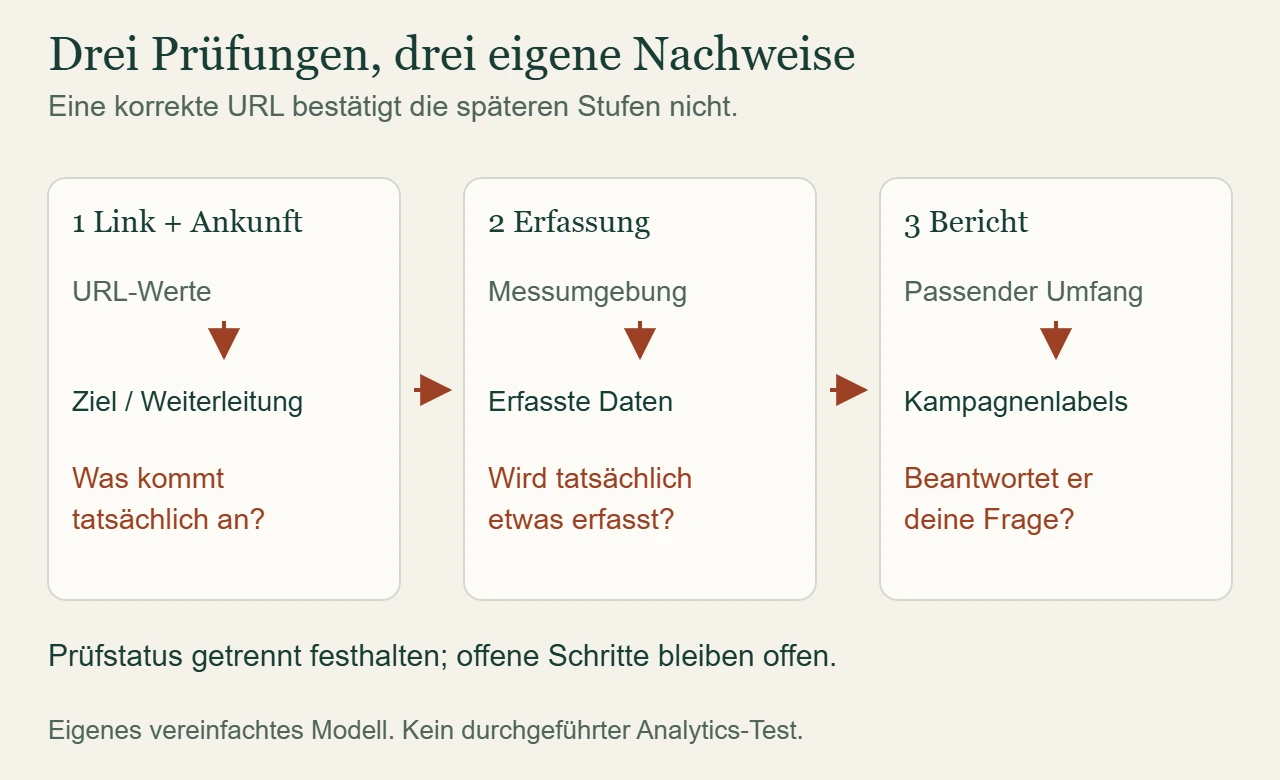 Drei getrennte Prüfungen führen von der URL und Ankunft über die tatsächliche Erfassung zum passenden Kampagnenbericht; keine Stufe bestätigt automatisch die nächste