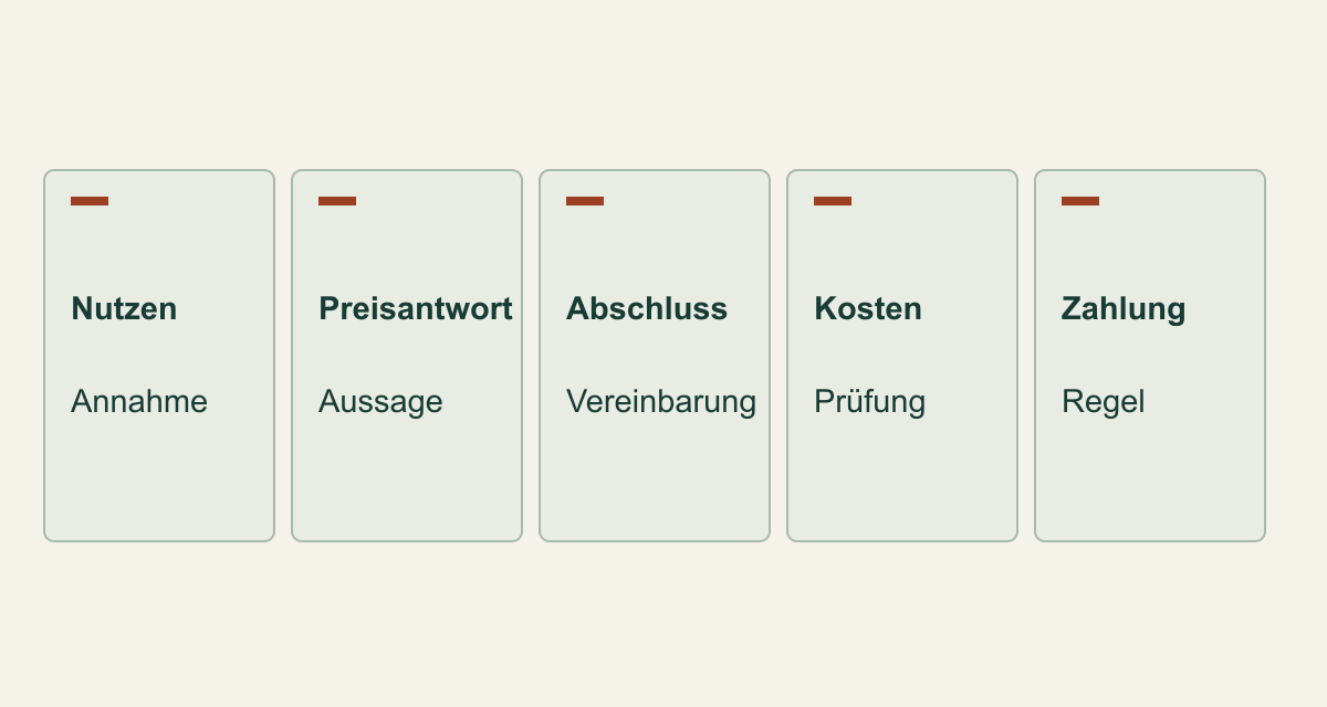 Getrennte Fragen: Nutzen, Preisantwort, Abschluss, Kosten, Zahlung.