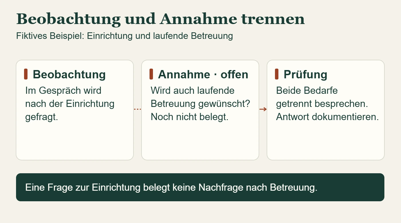 Fiktives Beispiel: Frage zur Einrichtung als Beobachtung, Interesse an Betreuung als Annahme und getrennte Nachfrage als Prüfschritt