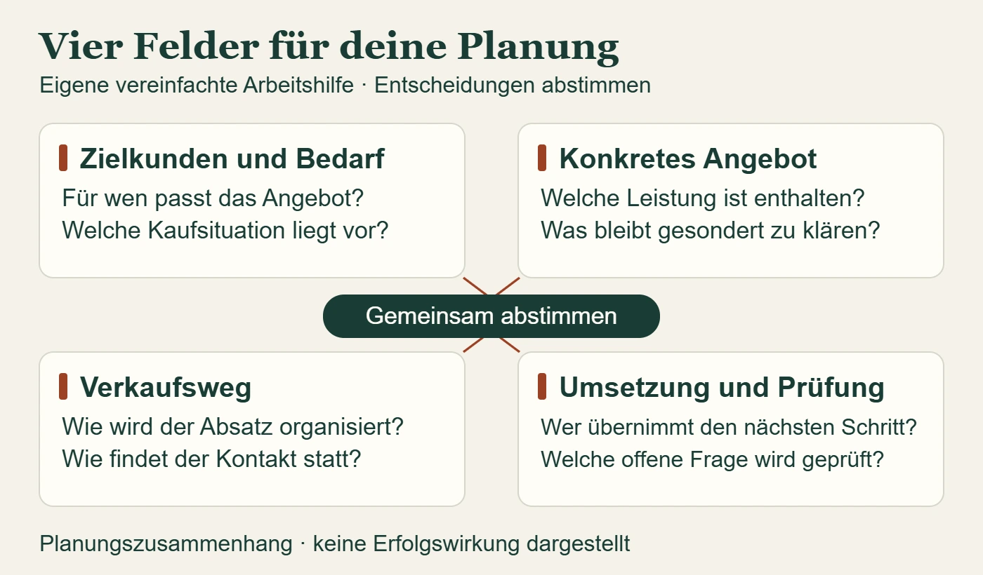 Vier Planungsfelder: Zielkunden und Bedarf, konkretes Angebot, passender Verkaufsweg sowie Zuständigkeit und Prüfung